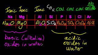 3.2 Changes of ionic to covalent,basic to acidic,of period 3 oxides [SL IB Chemistry]
