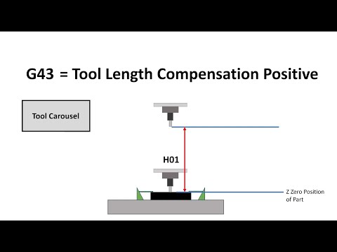 CNC-Programmierung G43 G44 G49 CNC-Fräsen Lektion 8