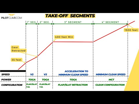 Aircraft Take-off Segments - (what happens if an engine fails?).