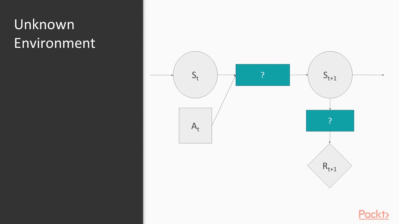 Mastering Keras : Reinforcement Learning Basics | packtpub.com