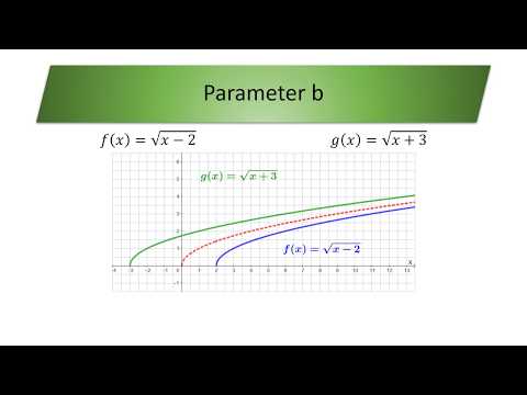 Wurzelfunktion - Verschiebung, Streckung, Stauchung -Lineartransformationen