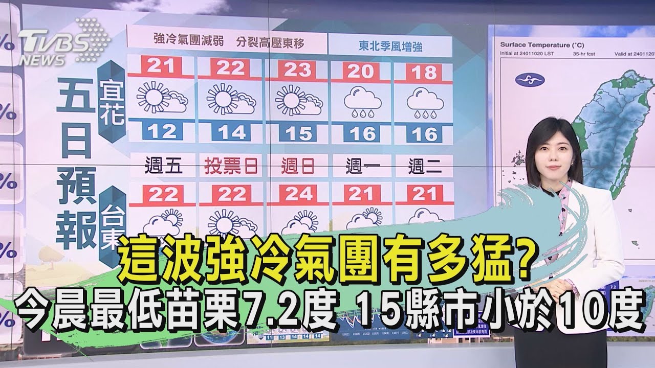 這波強冷氣團有多猛?今晨最低苗栗7.2度 15縣市<10度