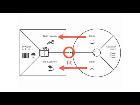 Value Proposition Canvas Explained by Alex Osterwalder