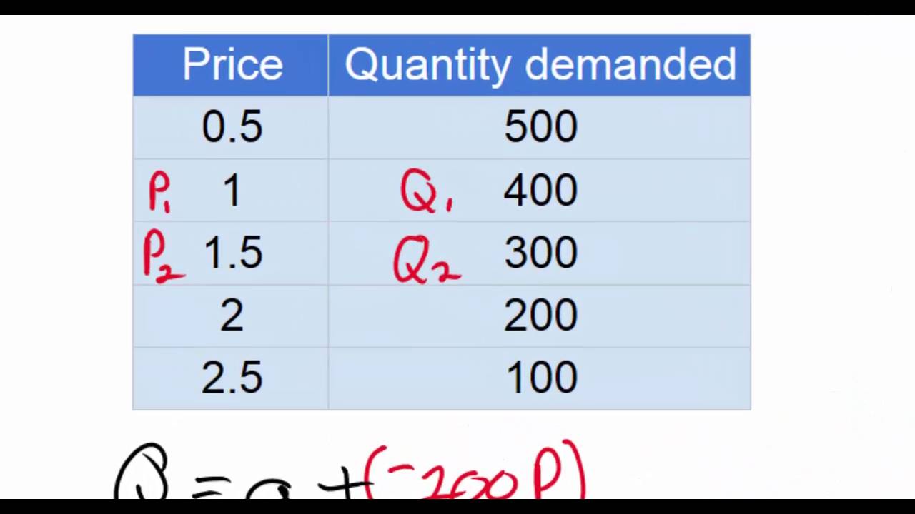 Linear Demand Equations - part 1(NEW 2016)