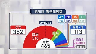衆院選　自民圧勝 戦後最多議席に 単独で3分の2を超える(2026年2月9日)