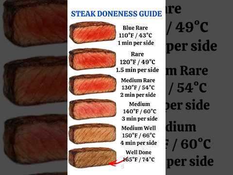 Steak Doneness Guide – Rare to Well-Done Explained #steak #steakdoneness #food