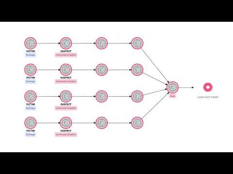 Find Additional Scam Victims with TRM's Blockchain Intelligence