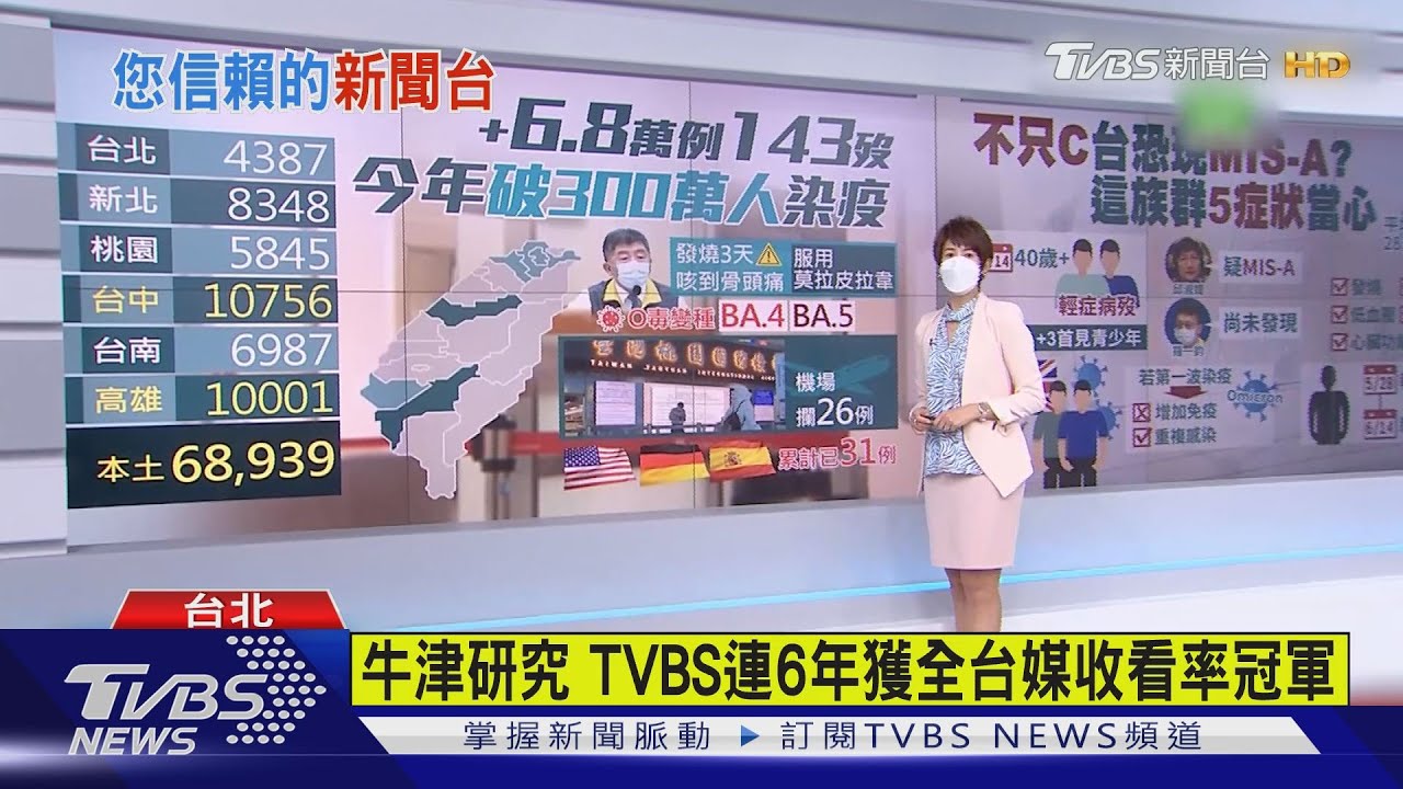 牛津研究 TVBS連6年獲全台媒體收看率冠軍