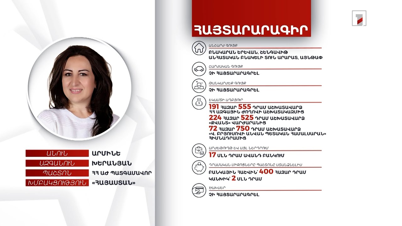 2 անշարժ գույք, 17 մլն դրամ ավանդ. ՀՀ ԱԺ պատգամավոր Արմինե Խերանյանի հայտարարագիրը