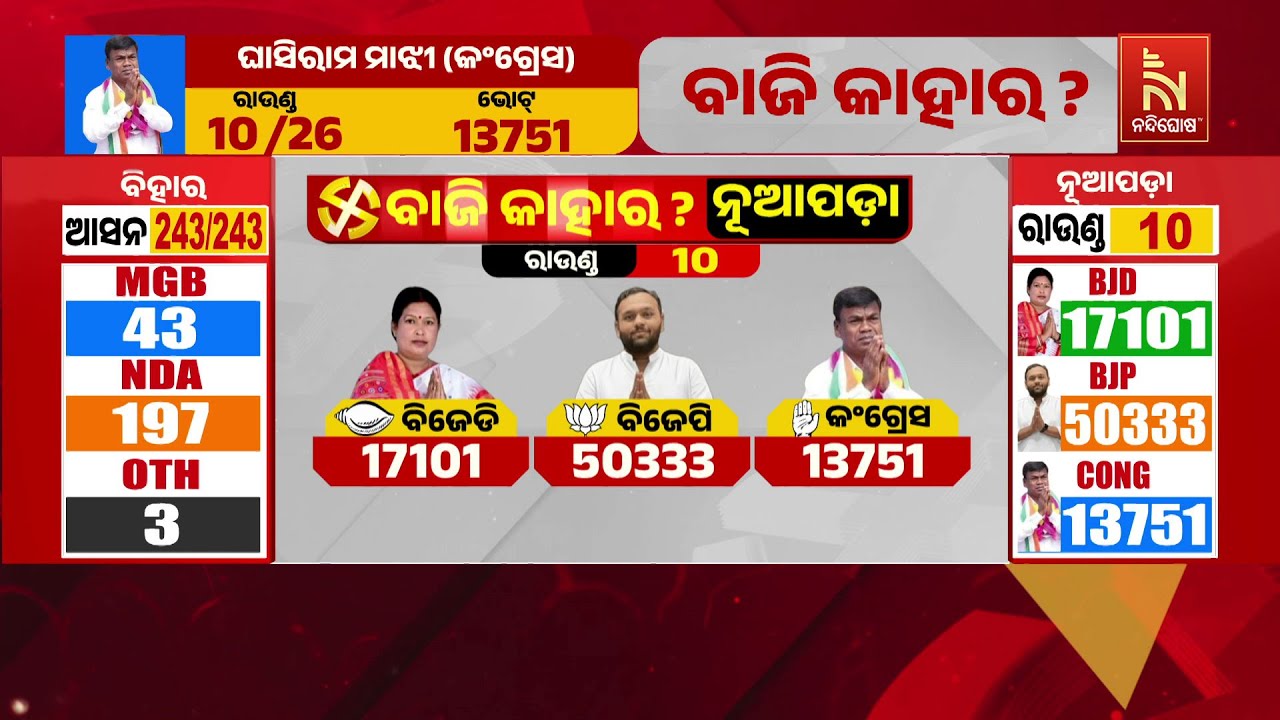 🔴 Live | Nuapada By-Election 2025 Results Today LIVE | BJD | BJP | Congress | Nuapada Vote Counting