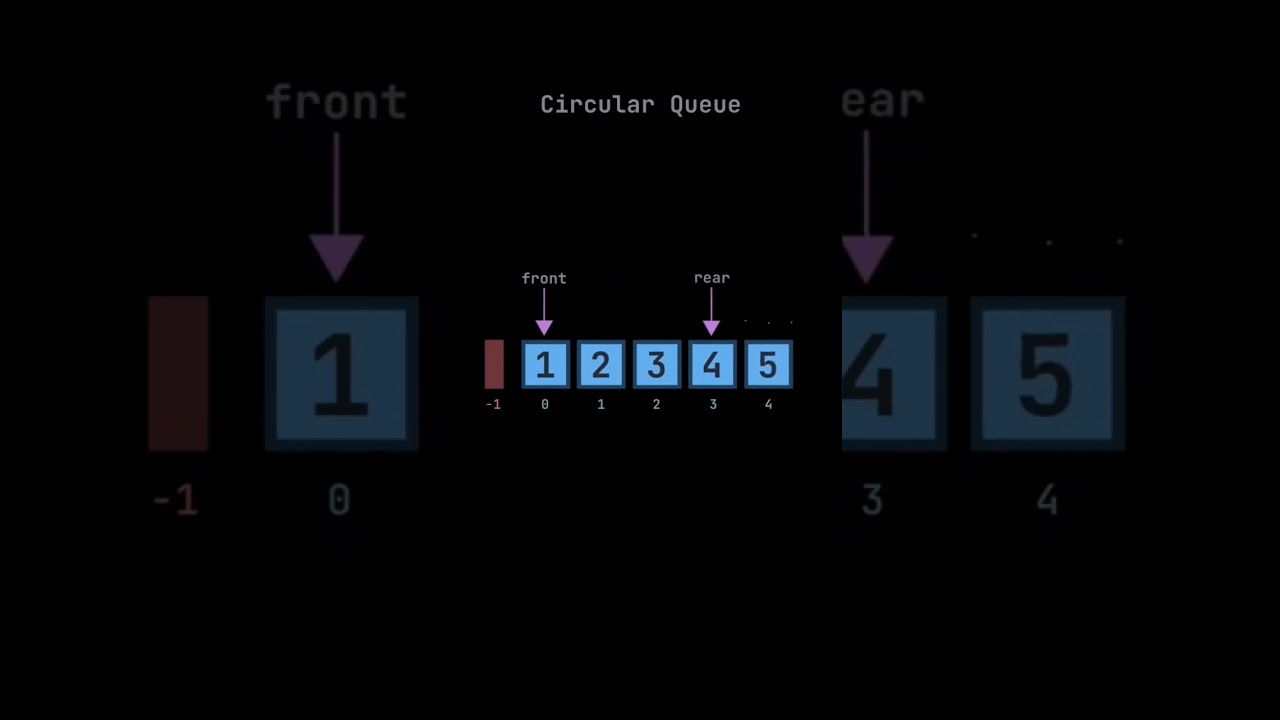 Circular queue in data structure #coding #programming #trending #shorts