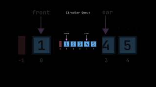Circular queue in data structure #coding #programming #trending #shorts