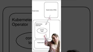 Introduction to control loops and Kubernetes operators