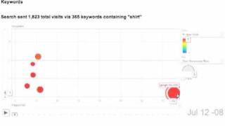 Motion Charts in Google Analytics