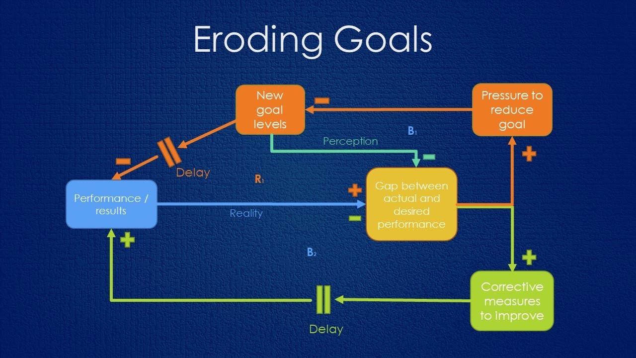 Eroding Goals Systems Archetype