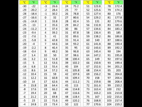 Celsius To Fahrenheit From  30c To 104c Conversion Chart