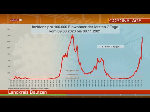 Die Corona-Lage in der Oberlausitz am 8. November 2021