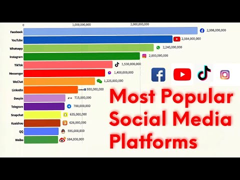 Most Popular Social Media Platforms 1997-2023