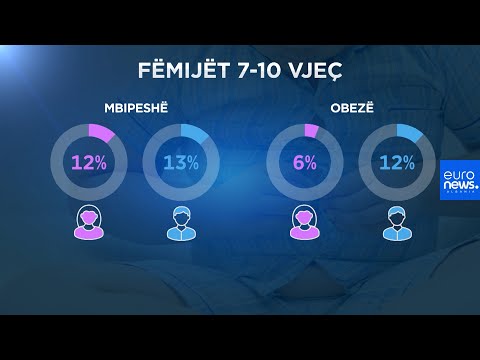 1 në 5 fëmijë në Shqipëri është mbipeshë ose obez