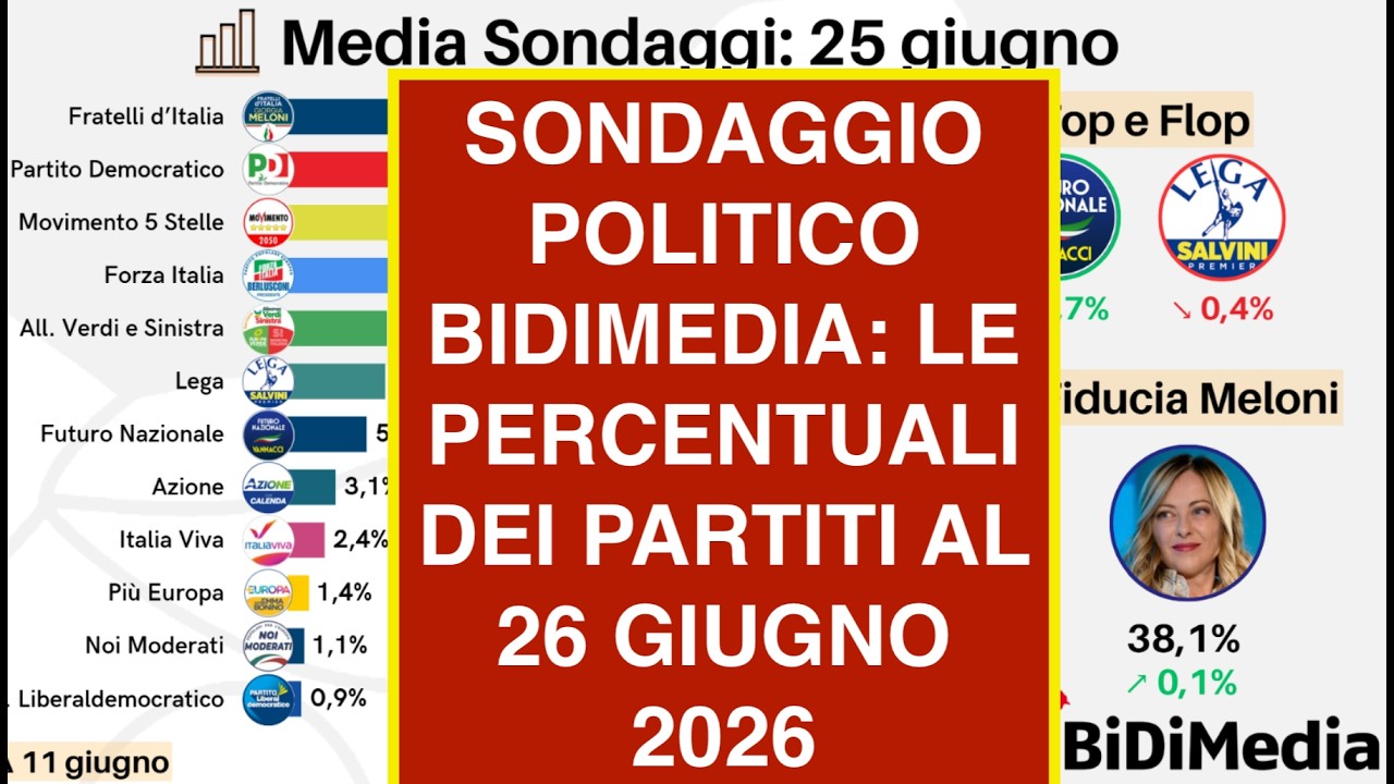 SONDAGGIO POLITICO BIDIMEDIA: LE PERCENTUALI DEI PARTITI AL 26 GIUGNO 2026