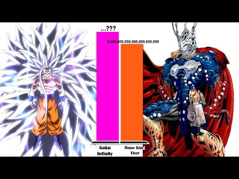 GOKU All Forms vs THOR – Power Level Comparison (2025)