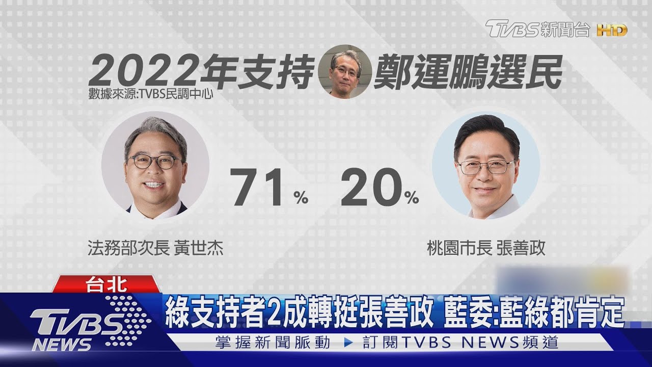TVBS桃市長民調 綠派誰張善政皆大幅領先