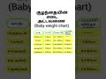 குழந்தை எடை அட்டவணை Baby Weight Chart Shorts