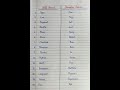 Wild Animal And Domestic Animal Names In English