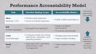 Value bridge vs. PME: GP vs. LP performance