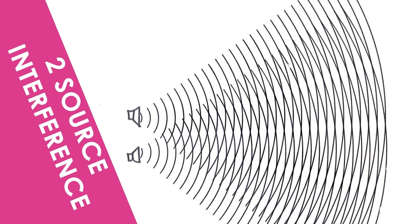 Two Source Interference of Waves - A Level Physics