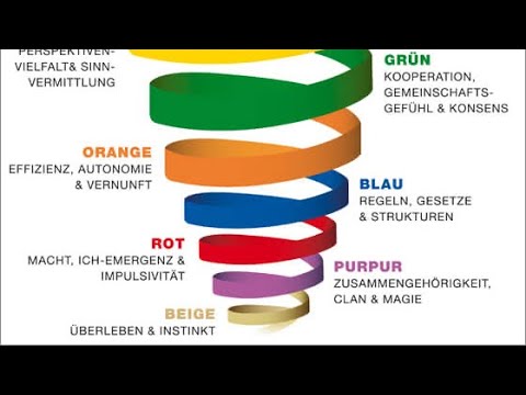 Organisations- Aufstellungen (3) -Spiral Dynamics – Integrale Theorie