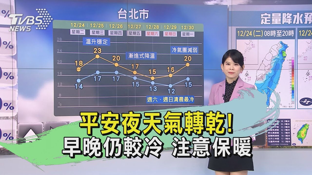 天氣/平安夜天氣轉乾!早晚仍較冷注意保暖