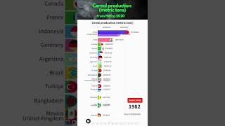 World Rankings: Cereal production (metric tons) 1961-2020 #shorts