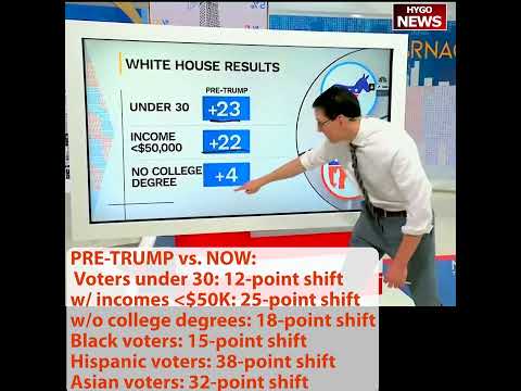NBC: historic political realignment; Black, Hispanic & Asian Voters 15, 38, 32-point shift