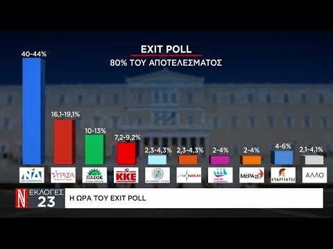 Exit poll: Αυτοδυναμία Ν.Δ. – Θρίλερ με τα κόμματα που μπαίνουν στη Βουλή