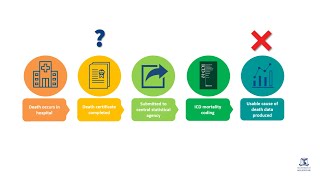 Principles of Medical Certification of Cause of Death: Common errors and how to avoid them