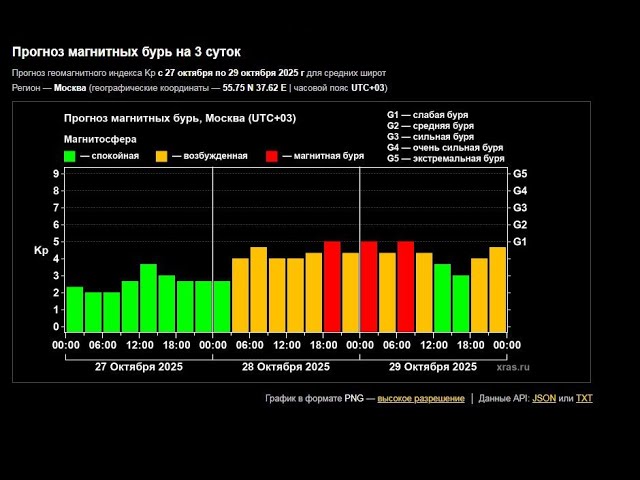 28 и 29 октября на Земле ожидаются магнитные бури