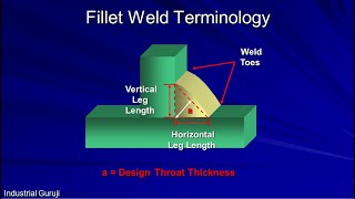 Fillet Welds | Fillet Weld Terminology | Throat | Leg Length | CSwip 3.1 Welding Inspector