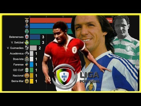 Melhores marcadores da Liga Portuguesa - Ranking de clubes (1934 - 2018)