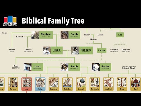 Biblical Family Tree (Basic Version)