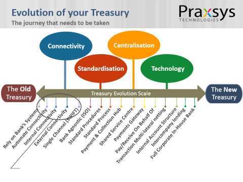 Corporate Treasury Evolution