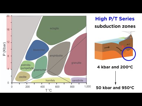 Types of Metamorphism: Low P/T, Medium P/T, and High P/T