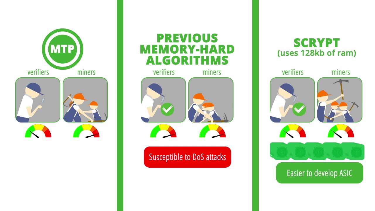 Merkle Tree Proof (MTP) Algorithm in Zcoin
