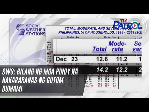 SWS: Bilang ng mga Pinoy na nakararanas ng gutom dumami TV Patrol