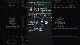 DevOps Learning Path for Beginners 👇