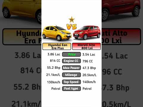 Hyundai eon era plus VS Maruti Alto 800 LXI #technnu