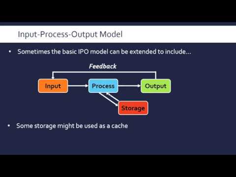 Part of a video titled Input-Process-Output (IPO) Model - YouTube