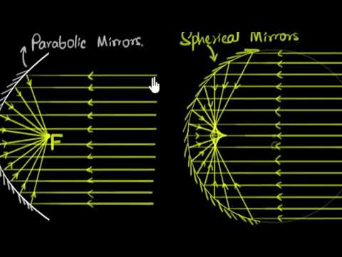 Spherical & parabolic mirrors