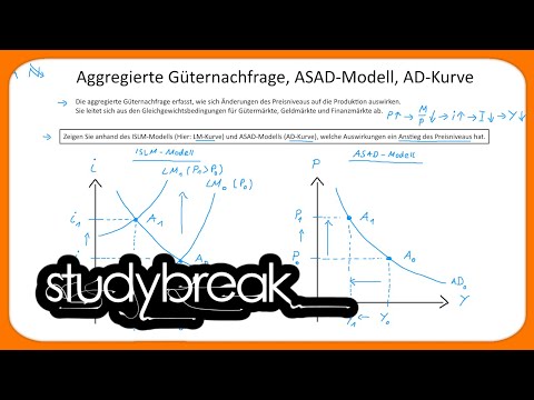 Aggregierte Güternachfrage, ASAD-Modell, AD-Kurve | Makroökonomie