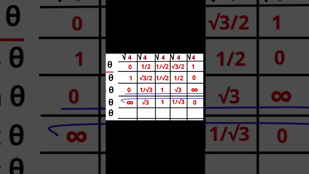Trigonometry table shorts | Class 9 & 10 #maths #mathstricks  #class10maths  #class9maths